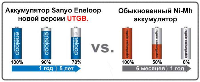 срок службу eneloop